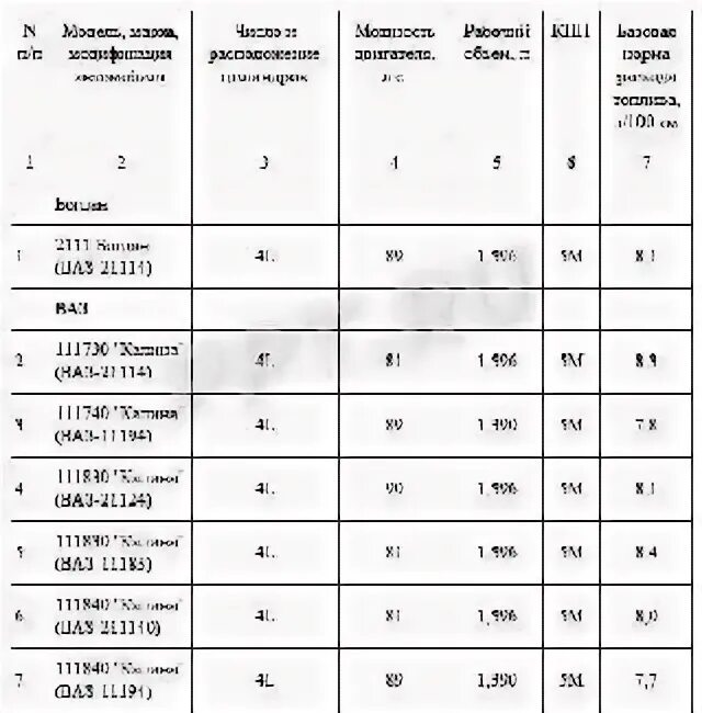 Минтранс нормы автомобиля. Нормы списания ГСМ 2021 Минтранс РФ таблица. Нормы топлива Минтранс 2022. Расход топлива нормы Минтранса 2022. Нормы расхода ГСМ 2021.