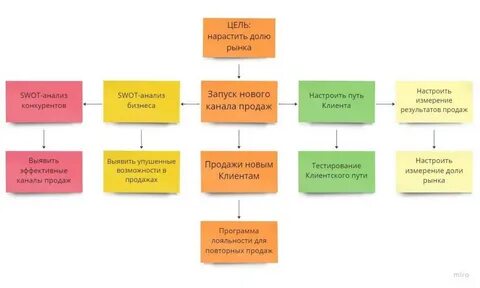 Анализ каналов продаж