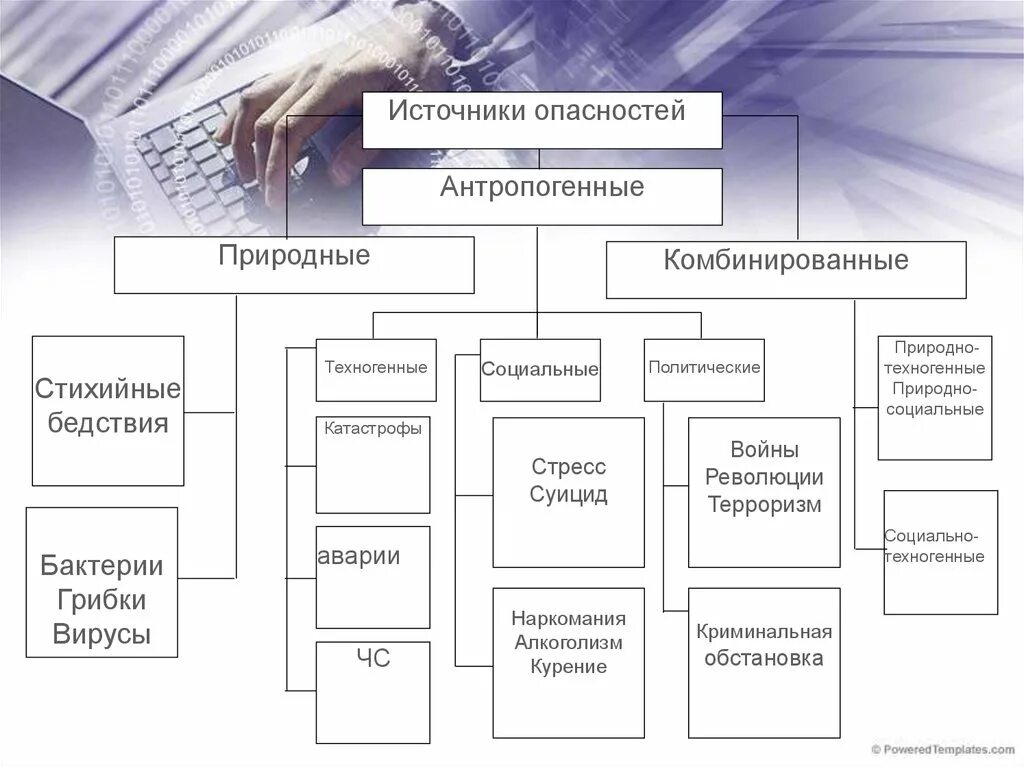 Классификация таксономия опасностей. Источники опасности. Таксономия опасностей БЖД. Источники опасности рисков. Природной социальный риск