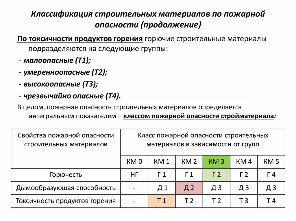 Группы по воспламеняемости подразделяются. Г1 класс пожарной опасности. Класс пожарной опасности г4. Классы пожарной опасности км4. Показатели пожарной опасности горючих теплоизоляционных материалов.