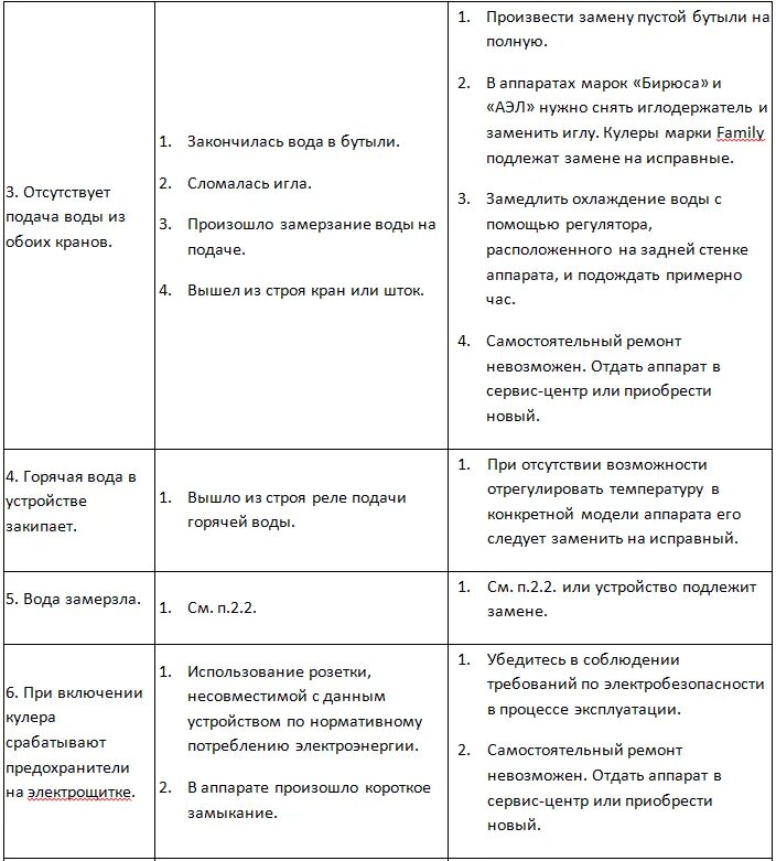 Причина кулера для воды. Поломка кулера для воды списание. Неисправности кулера для воды для списания. Причина поломки кулера. Причины поломки кулера для списания.