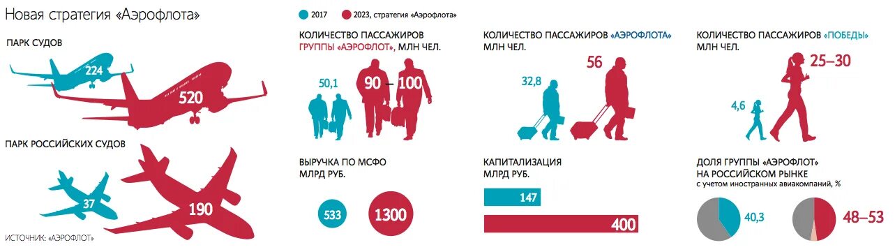 Аэрофлот стратегия развития. Новая стратегия Аэрофлота. Цели Аэрофлота. Аэрофлот цели компании.