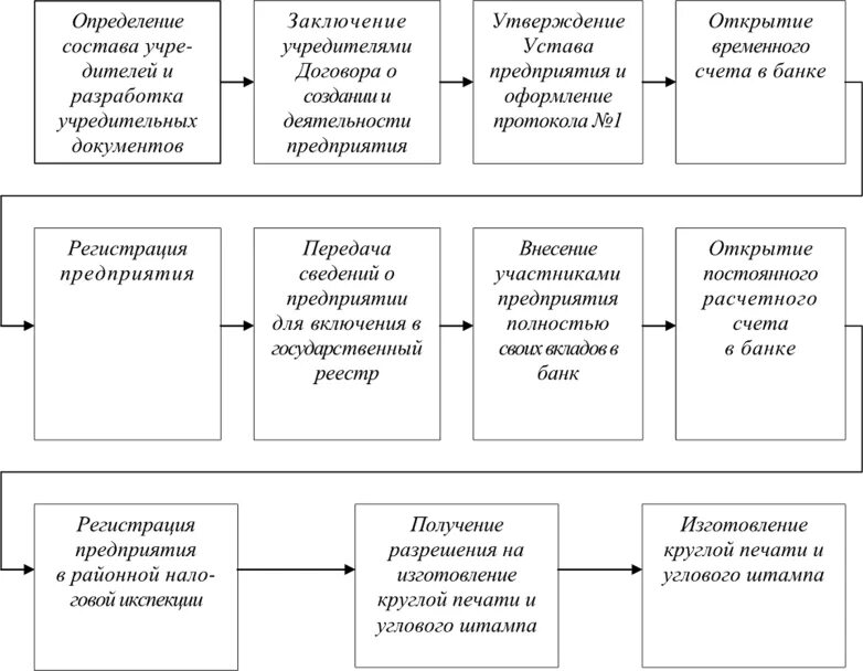 Регистрация новой компании