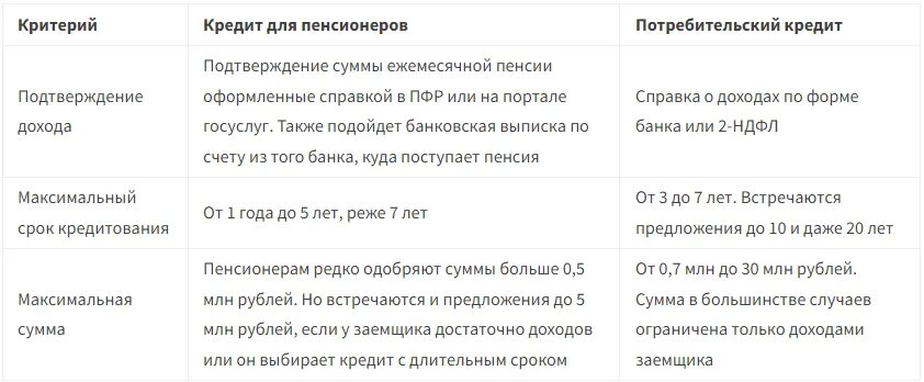 Какие банки дают кредит пенсионерам. Сбербанк кредит пенсионерам 2021. Кредит Сбербанк для пенсионеров с низким процентом предложения. Сколько могут дать кредит пенсионерам.