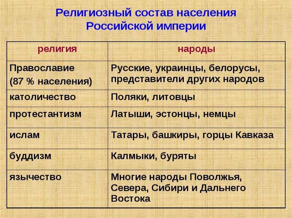 Этническими христианами. Религии народов России. Народы и их религии. Религии России таблица. Народы России и их религии.