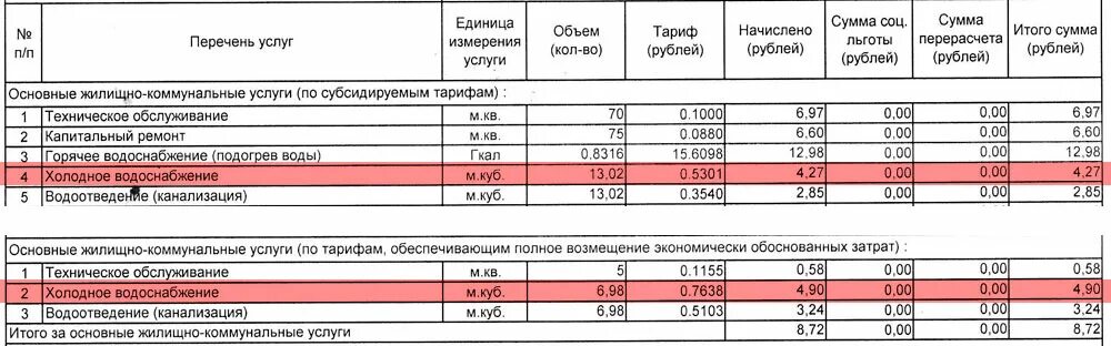 Сколько стоит горячая вода в квартирах. Как посчитать водоснабжение и водоотведение. Как рассчитать водоснабжение и водоотведение по счетчику. Начисление за услуги водоснабжения и водоотведения. Как считать водоотведение холодной воды.