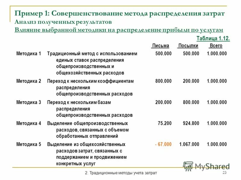 Распределение постоянных затрат. Распределение общехозяйственных расходов по видам продукции. Распределение расходов пример. Распределение общепроизводственных затрат. Распределены общепроизводственные расходы.