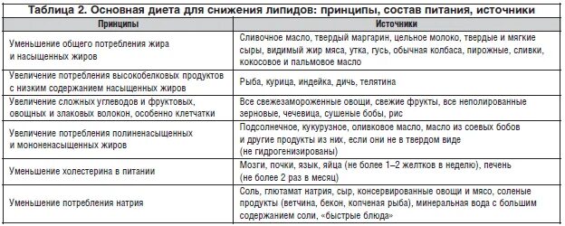 Можно ли бросать статины. Диета при приеме статинов. Диета при приеме статинов при повышенном холестерине. Статины какие продукты нельзя. Диета при приеме статинов что можно и нельзя кушать.