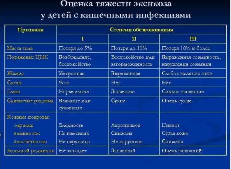 Больней какая степень. Оценка степени тяжести эксикоза у детей. Оценка тяжести дегидратации у детей раннего возраста таблица. Степени тяжести дегидратации у детей. Оценка степени тяжести эксикоза у детей таблица.