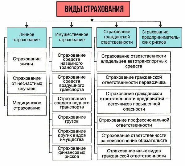 Формы личного страхования. Классификация страхования по видам. Классифицируйте виды страхования. Классификация страхования в РФ. Виды страхования в классификации страхования.