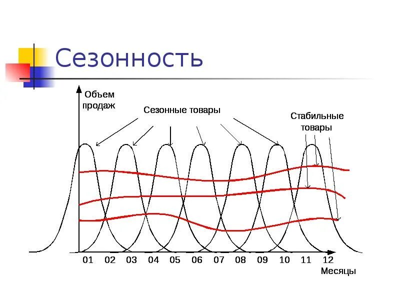 Определить сезонность