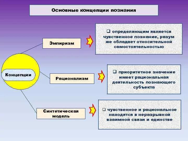 Основные знания