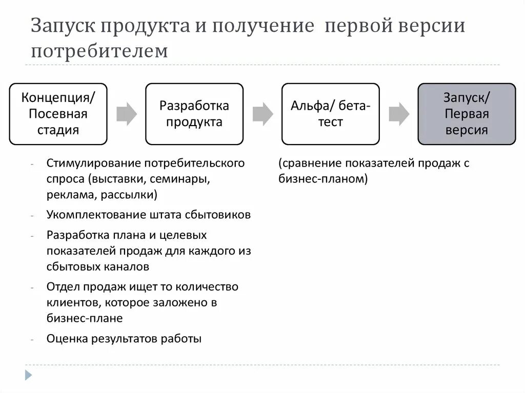 Запуск новой линейки продуктов. План запуска продукта. Этапы запуска продукта. Схема запуска продукта. Запуск нового продукта этапы.