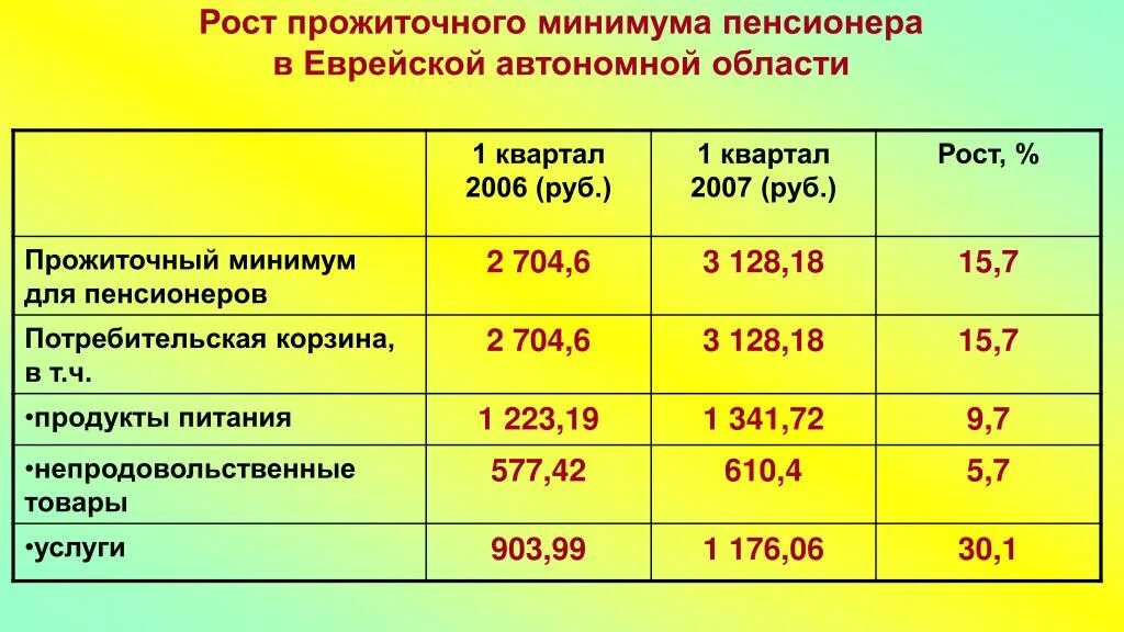 Прожиточный минимум пенсионера. Прожиточный минимум для пенсионеров в 2021. Прожиточный минимум для неработающего пенсионера. Прожиточный минимум для пенсионера в Московской области в 2021 году. Прожиточный неработающего пенсионера