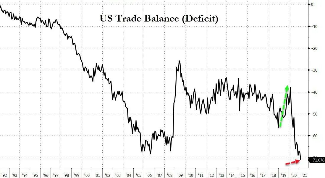 Trade balance. Trade in usa. Us china trade. Китай и америка. Торговый баланс сша по годам график.