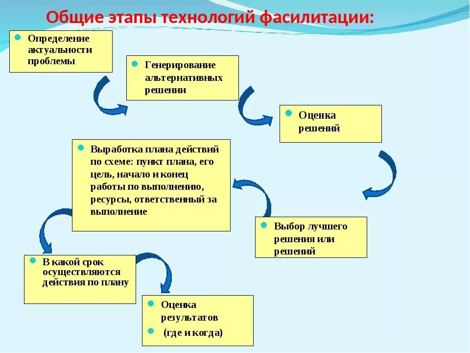 Этапы фасилитации. Методики фасилитации. Фасилитация методы. Приемы фасилитации в тренинге. В каких классах есть технология