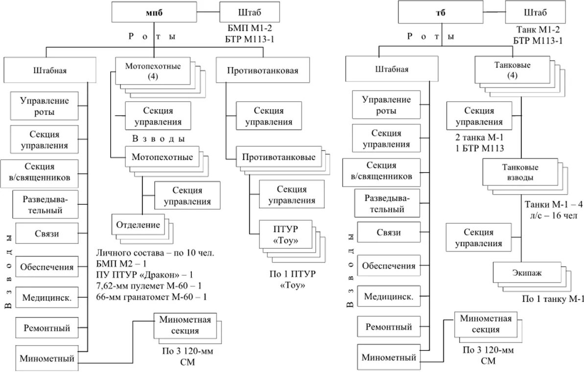 Подразделение часть соединение объединение. Структура подразделений частей соединений и объединений. Личный состав БМП. Воинская часть подразделение соединение объединение схема.