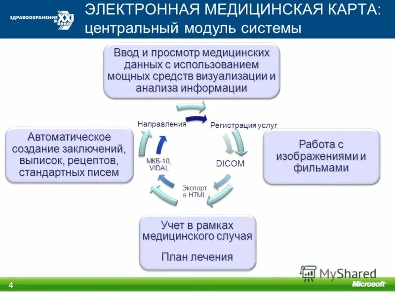 В данных медицинских областях. Электронная медицинская карта. Интегрированная электронная медицинская карта. Электронная карточка пациента. Внедрение системы электронных медицинских карт.