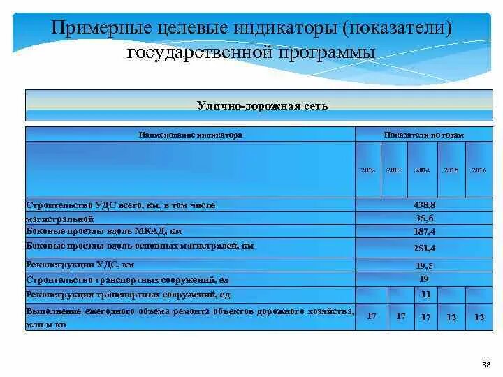 Основные показатели государственных программ. Целевые индикаторы проекта. целевые индикаторы государственной программы. целевые показатели государственной программы это. целевые показатели и индикаторы государственной программы.