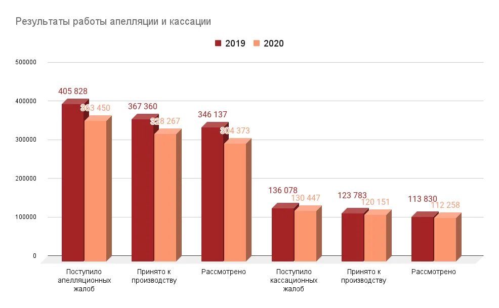 Гуманитарная помощь статистика. Статистика рейдерских захватов в России 2019-2022. Статистика сделок с недвижимостью Калининград 2019-2022. Статистическая таблица по месяцам о пожарах 2019 в России.