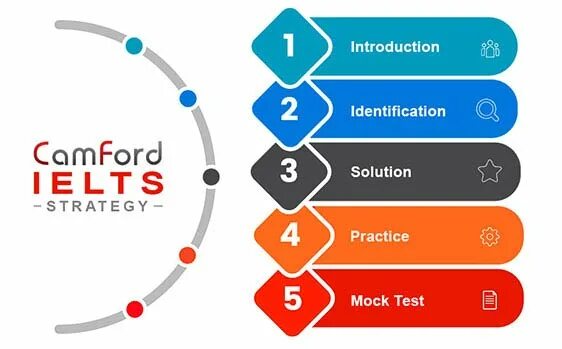 Источник тест 2021. IELTS preparation. Camford.