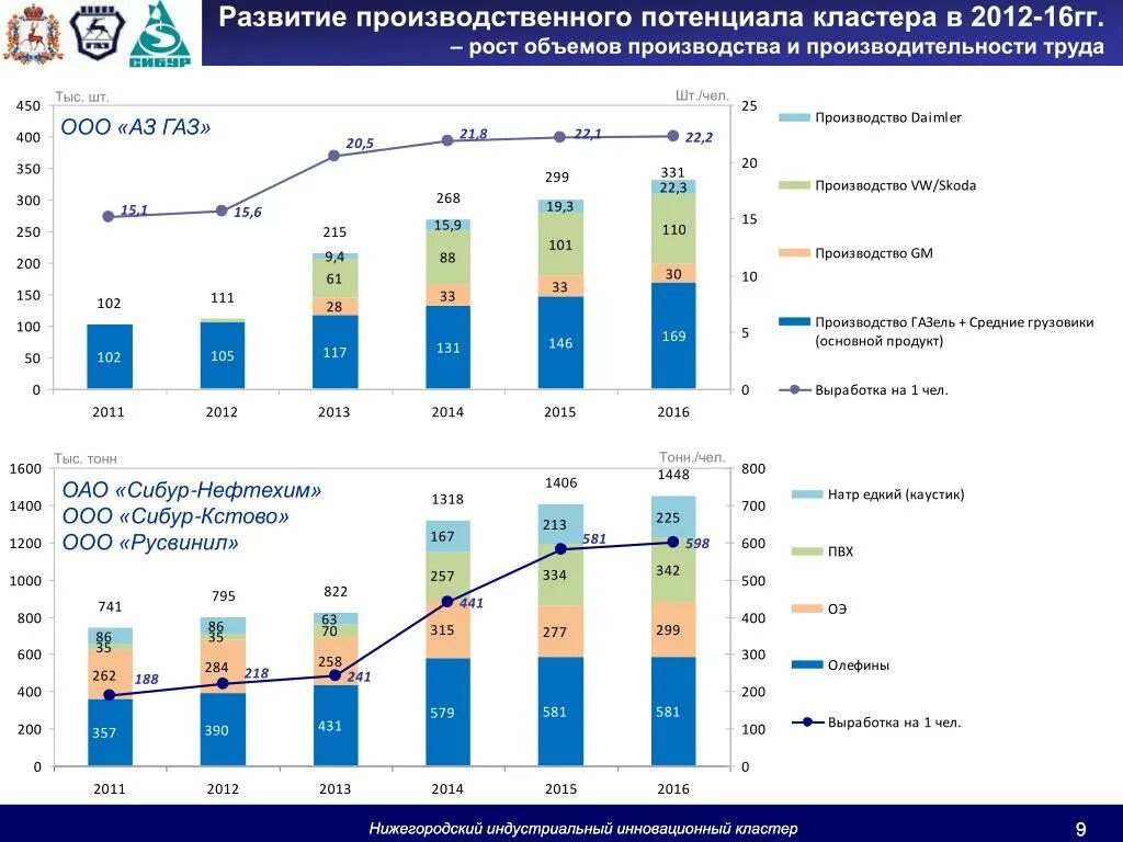 Рост объемов производства. Потенциал кластера. Сибур производительность труда. Промышленный потенциал Нижегородской области 2012-2015.