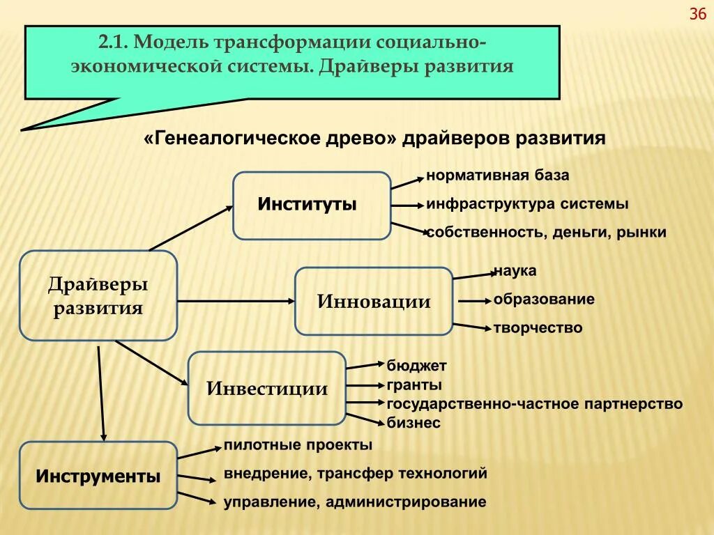 Трансформации современного общества. Трансформация экономики. Трансформация социально-экономических систем. Модель трансформации. Модели социально-экономического развития.