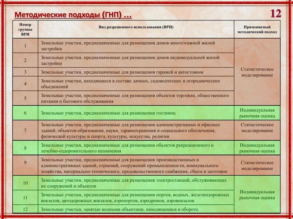 Ври кам. Группы видов разрешенного использования. Группы видов разрешенного использования земельных участков. Вид разрешенного использования земельного участка. Вид разрешенного использования здания.