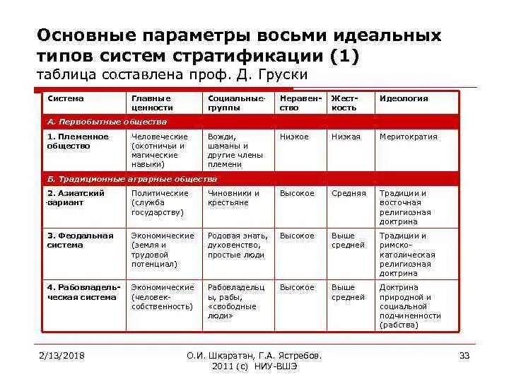 Основные параметры стратификации восьми идеальных типов систем