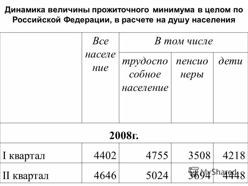 Прожиточный минимум в тюмени. Величина прожиточного минимума. Как рассчитывается прожиточный. Расчет прожиточного минимума. Величина прожиточного минимума в Российской Федерации.