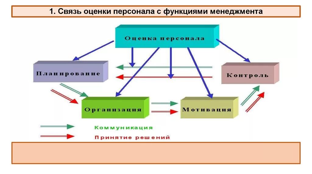 Оценка функций управления. Функции оценки персонала. Оценка взаимосвязи. Оценка персонала схема. Оценка связи.