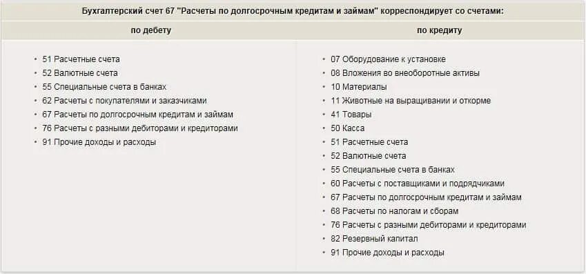 Счет 67.03. Субсчета 67 счета бухгалтерского учета. Счет 67 "расчеты по долгосрочным кредитам и займам". 67.03 Счет бухгалтерского учета это. Проводки с 66 и 67 счетом.