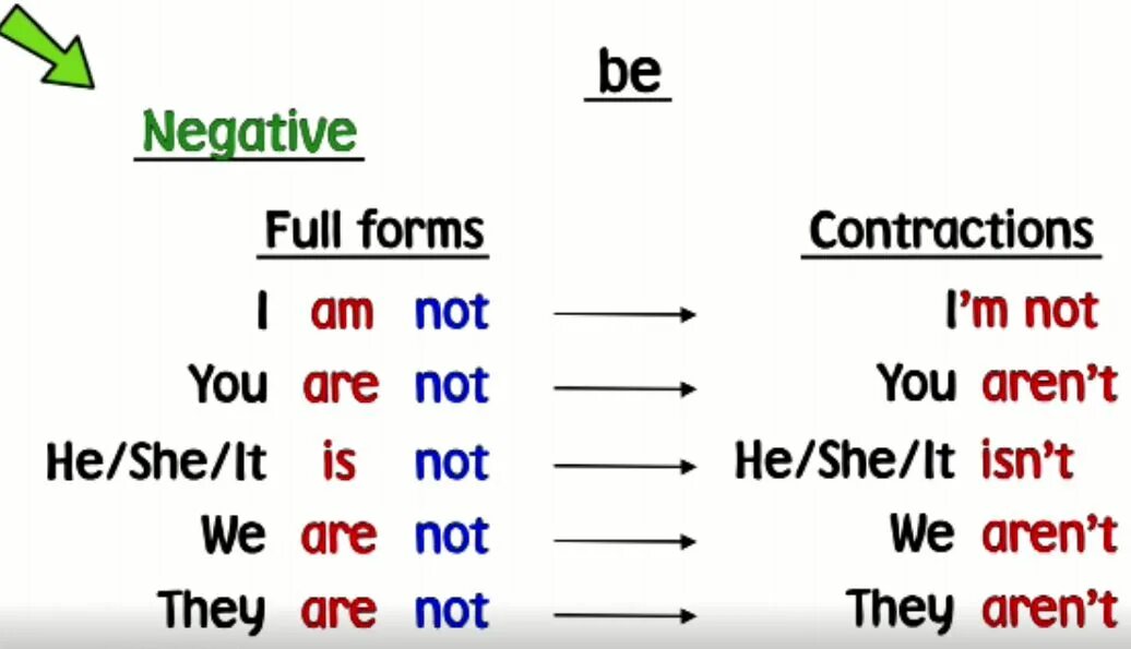 Что значит are в английском. Глагол to be negative form. Verb to be negative form. To be негатив. Глагол to be в present simple negative.