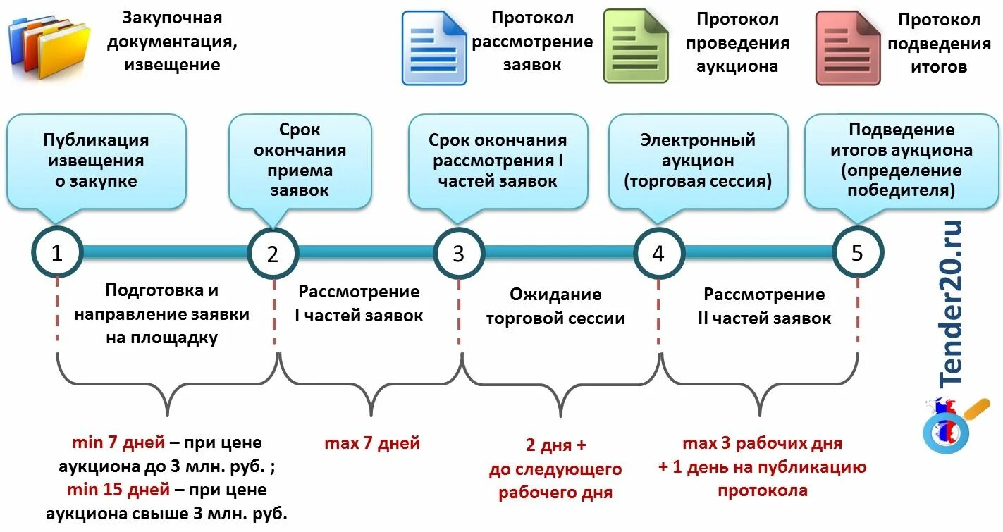 Срок где. Схема порядок проведения электронного аукциона по 44 ФЗ. Этапы электронного аукциона по 44 ФЗ В схеме. Схема «проведение аукциона в электронной форме».. Этапы закупочной процедуры по 44 ФЗ.