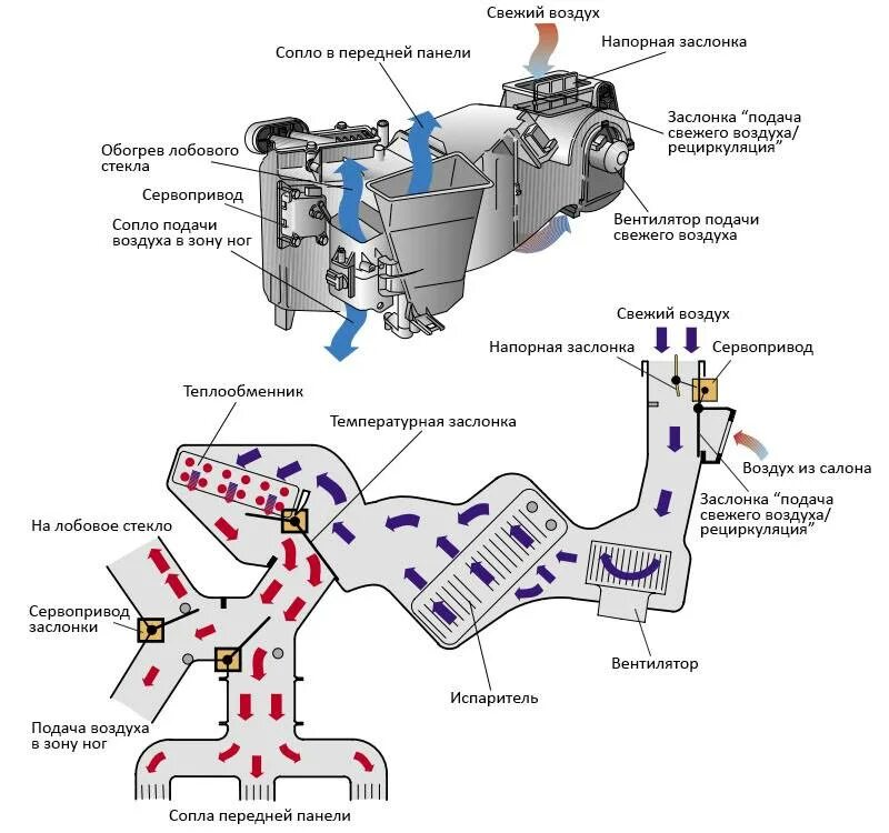 Как называется подачи воздуха. Схема потоков воздуха печки Приора. Отопитель Приора схема потоков воздуха. Система рециркуляции воздуха кондиционер Приора. Система циркуляции воздуха в машине.