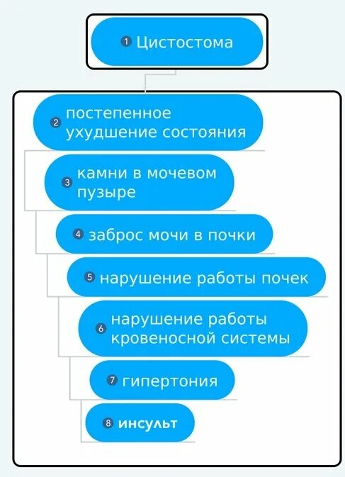 Цистостома осложнения. Цистостомия мочевого пузыря. Цистостома воспаление. Катетер в мочевой пузырь мужчине через живот. Промывают мочевой пузырь у мужчин