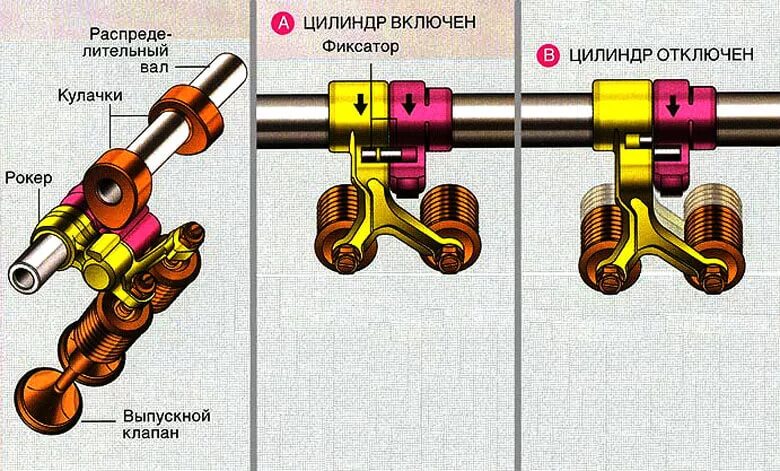 Hemi 5. P3400 honda pilot. Головки блока цилиндров honda pilot 2008. Отключается цилиндр. Czda 1.