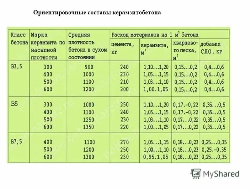 Расход материала на стяжку