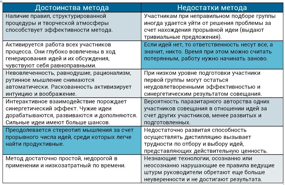 И недостатки метод преимущества недостатки. Достоинства метода мозгового штурма. достоинства и недостатки метода мозгового штурма. мозговой штурм преимущества и недостатки. метод мозговой атаки достоинства и недостатки.
