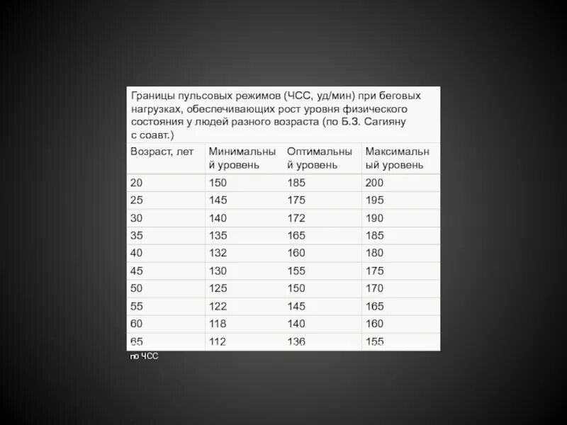 Частота сердечных сокращений при максимальной нагрузке