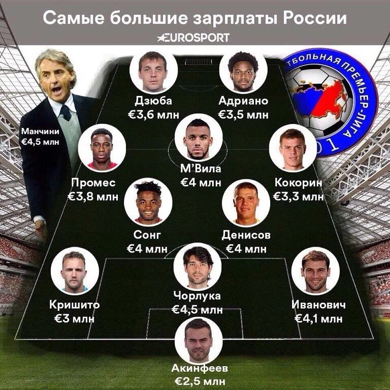 Какая самая большая зарплата в месяц