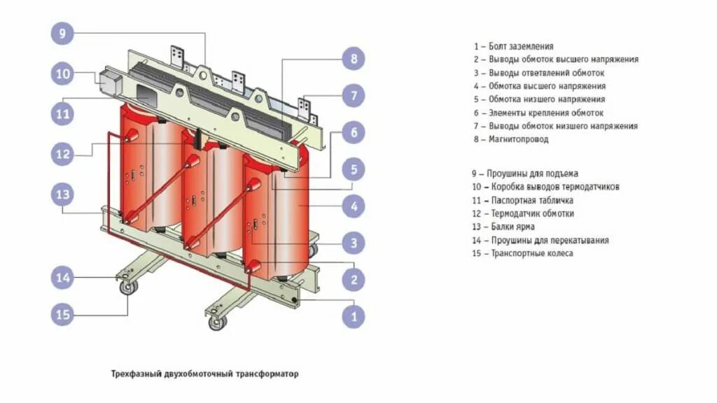 Основная конструкция трансформатора. Силовой трехфазный трансформатор тс 10. конструкция силового трансформатора с сухой изоляцией.. трансформатор сухой 6(10) кв конструкция.