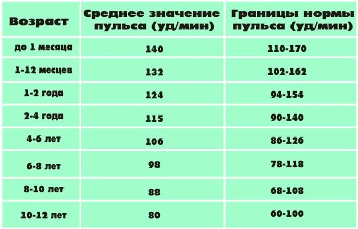 Пульс у женщин норма таблица по возрастам. Нормальный пульс у человека по возрастам таблица. Норма сердцебиения у человека таблица по возрастам. Нормальный пульс у взрослого человека мужчины 30 лет в покое.