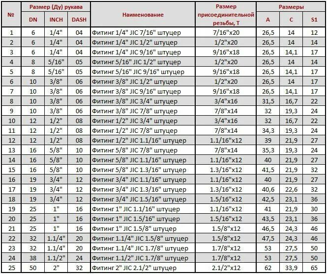 Резьба 13 мм. Таблица фитингов для РВД JIC. Таблица фитингов для РВД DKO, JIC,BSP. ORFS резьба таблица. Таблица фитингов ORFS.