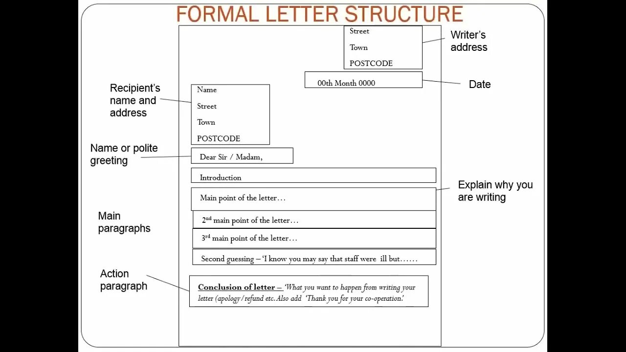 How to write a Formal Letter in English. Formal Letter structure. How write Formal Letter. Formal Letter структура. Personal addresses