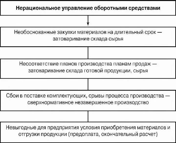 Система управления оборотным капиталом предприятия. Принципы управления оборотным капиталом. Проблемы управления оборотным капиталом. Методы управления оборотными средствами предприятия. Управление основными активами