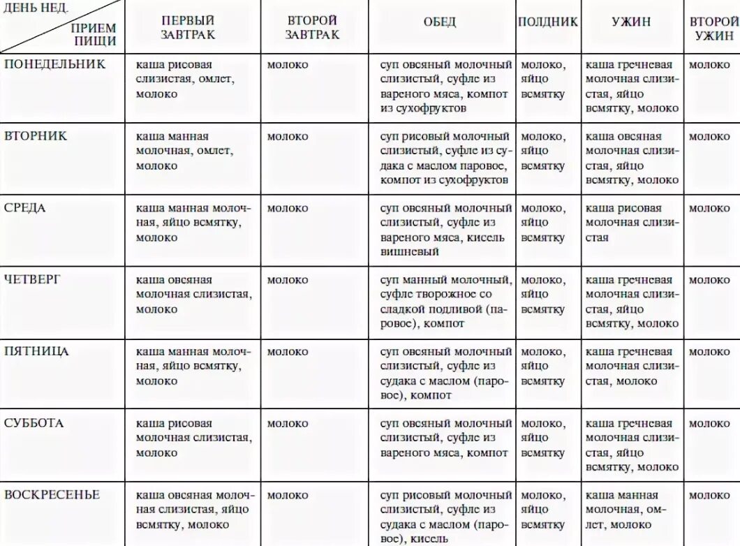 Меню при язве. Диета после резекции желудка меню. Меню при язве желудка. Меню питания при язве желудка рацион. Меню при язве двенадцатиперстной кишки на неделю