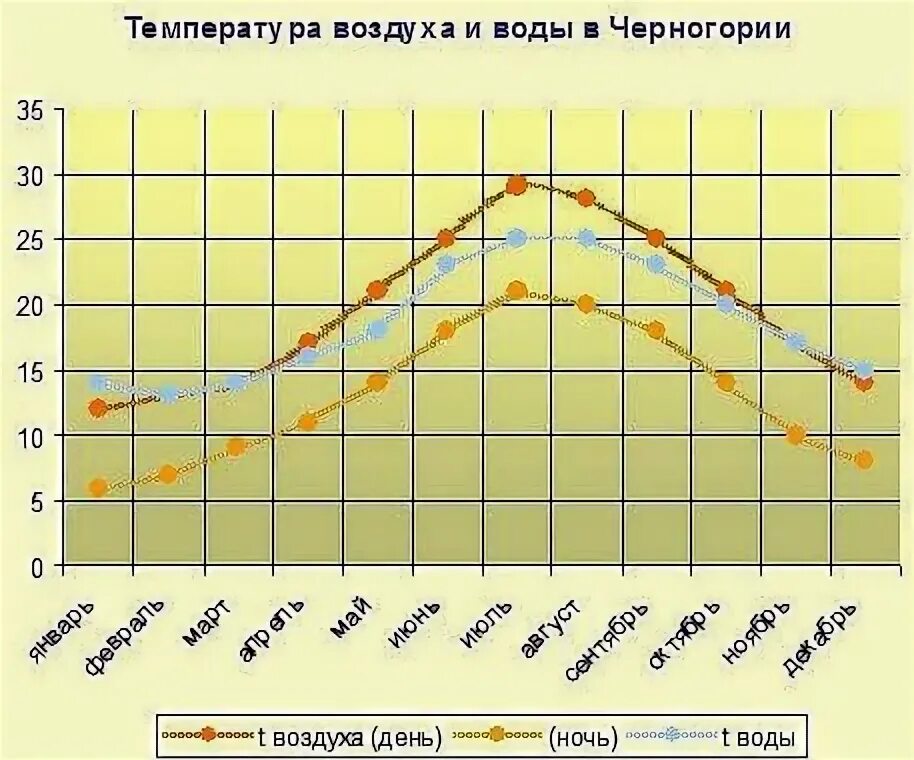 Температура воды в черногории. Черногория климат по месяцам. Среднемесячная температура в Черногории. Черногория температура воды. Черногория температура.