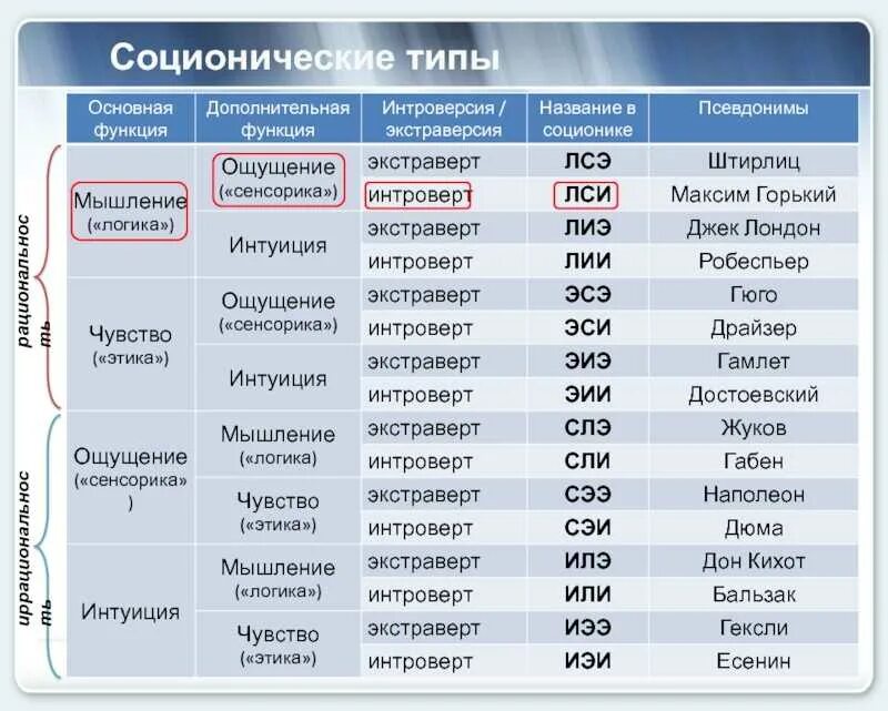 Социотипы личности. Соционика типы. Названия соционических типов. Соционические типы личности таблица. Соционика описание типов.