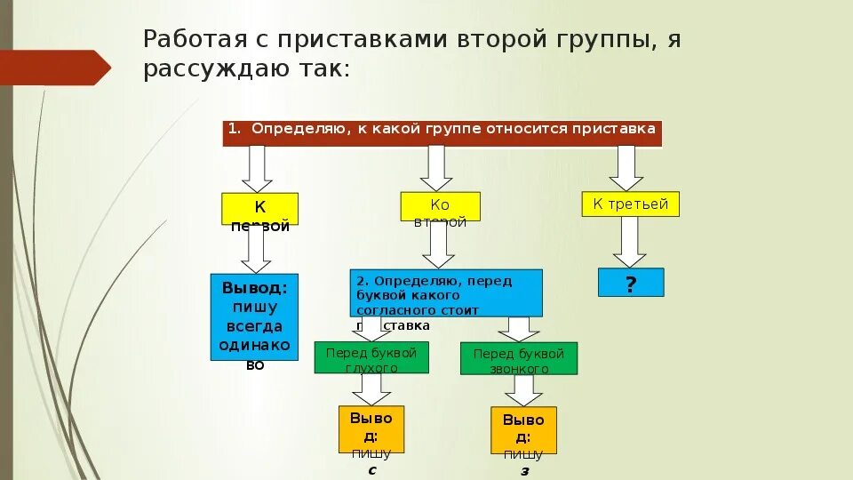 Слова с приставкой 1 группы. Три группы приставок 5 класс. Приставки труженицы. Группы приставок 3 класс. Схема на тему приставка.